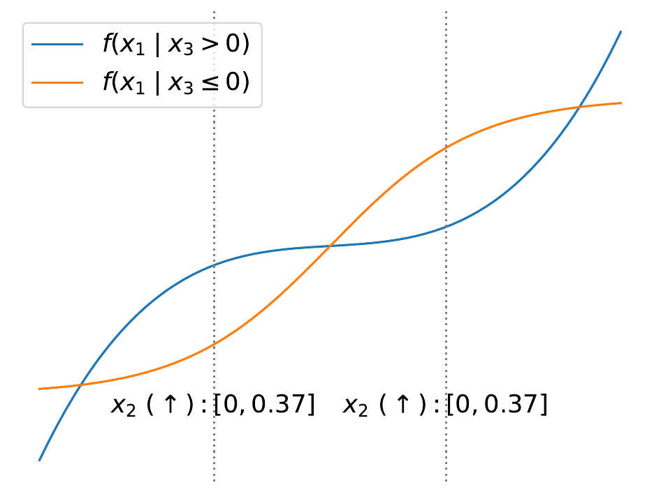 Feature effect of x1 conditioned on x3: two shape functions, one per region