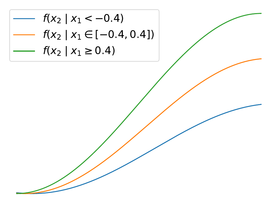 Feature effect of x2 conditioned on other features