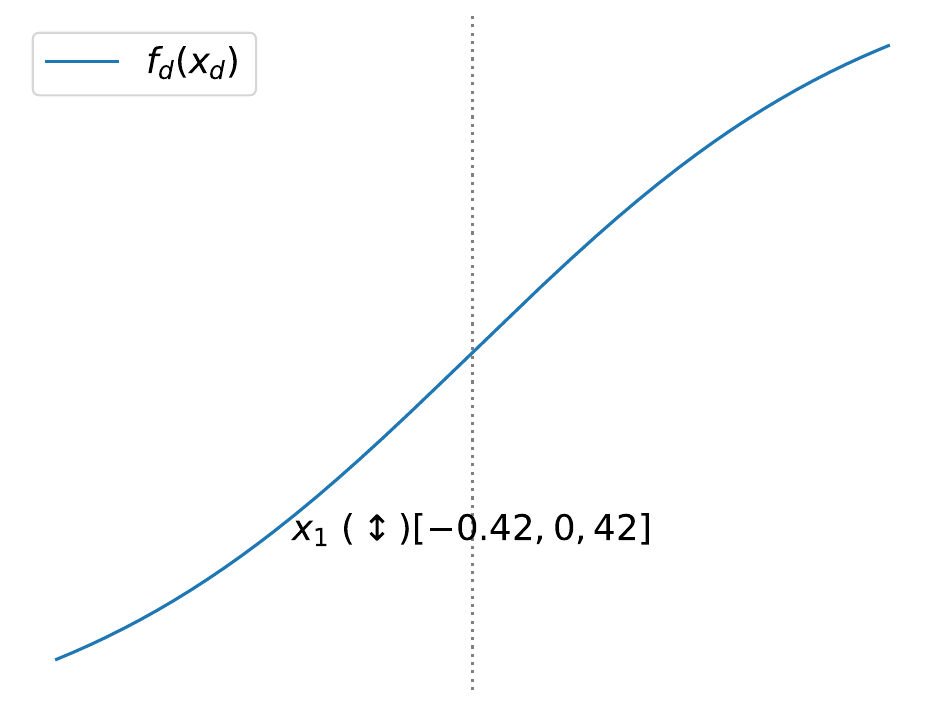 Feature effect of a third feature, region-wise